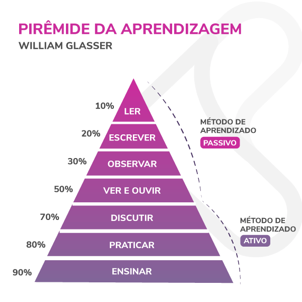 metodologias ativas - pirâmide de aprendizagem