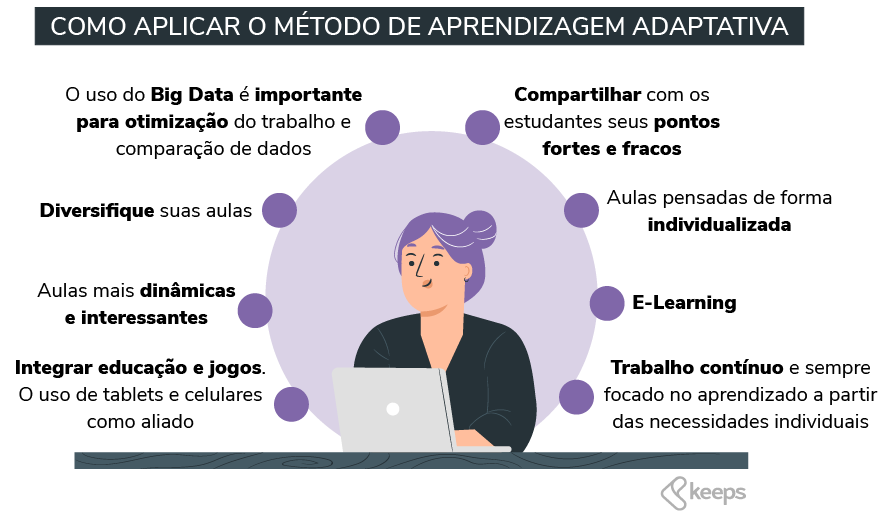 Aprendizagem Adaptativa entenda o método e saiba como aplicar