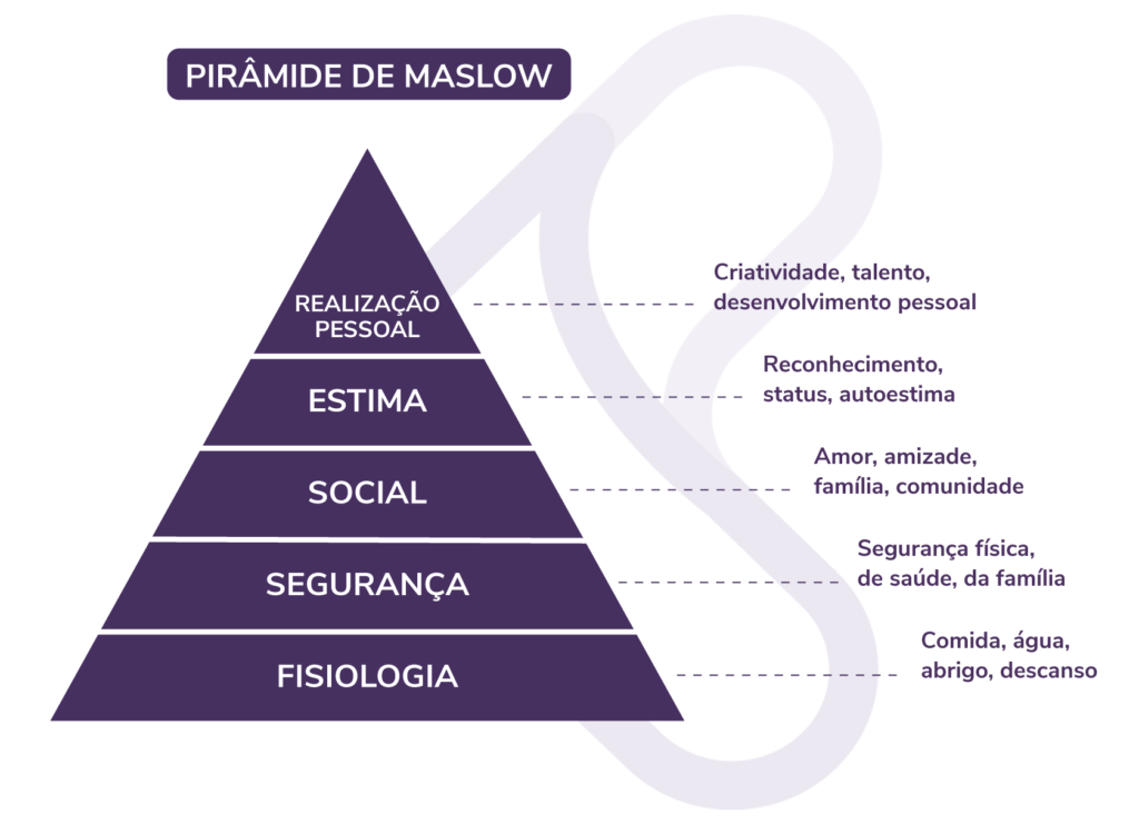 O que é a Pirâmide de Maslow?