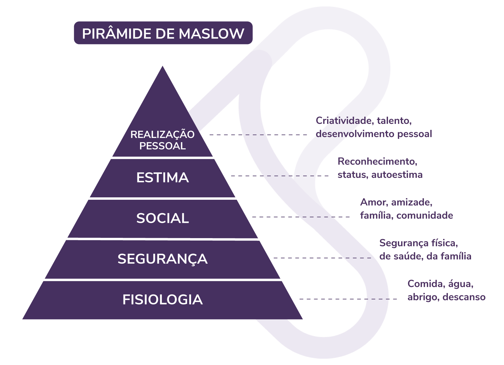 Pirâmide de Maslow: o que é, para que serve e como aplicar