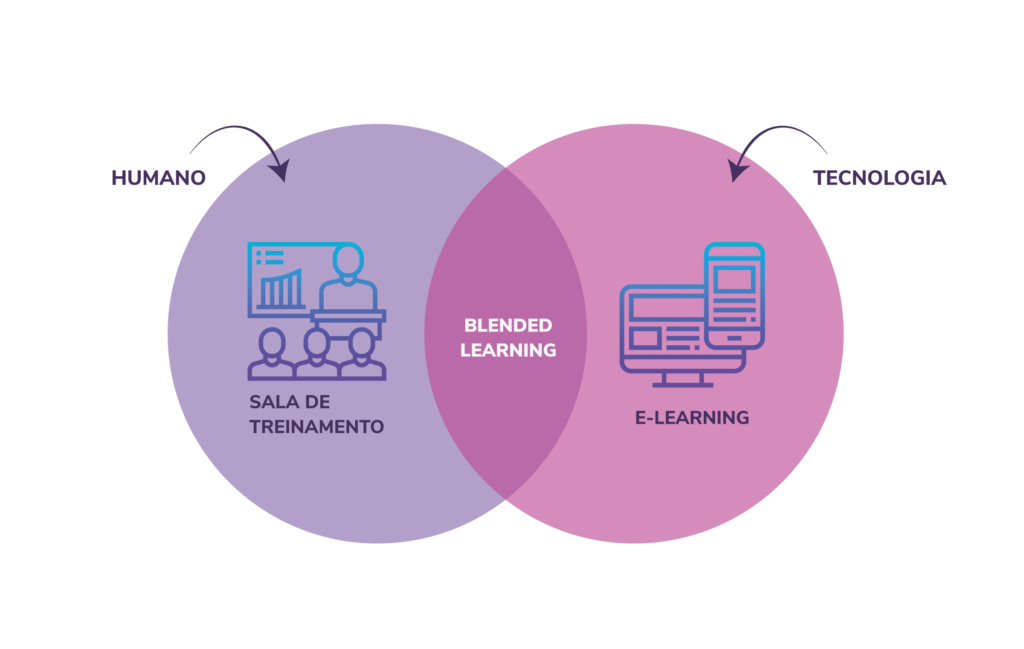 Ensino híbrido significado: o que é, tipos e como funciona - MOVPLAN