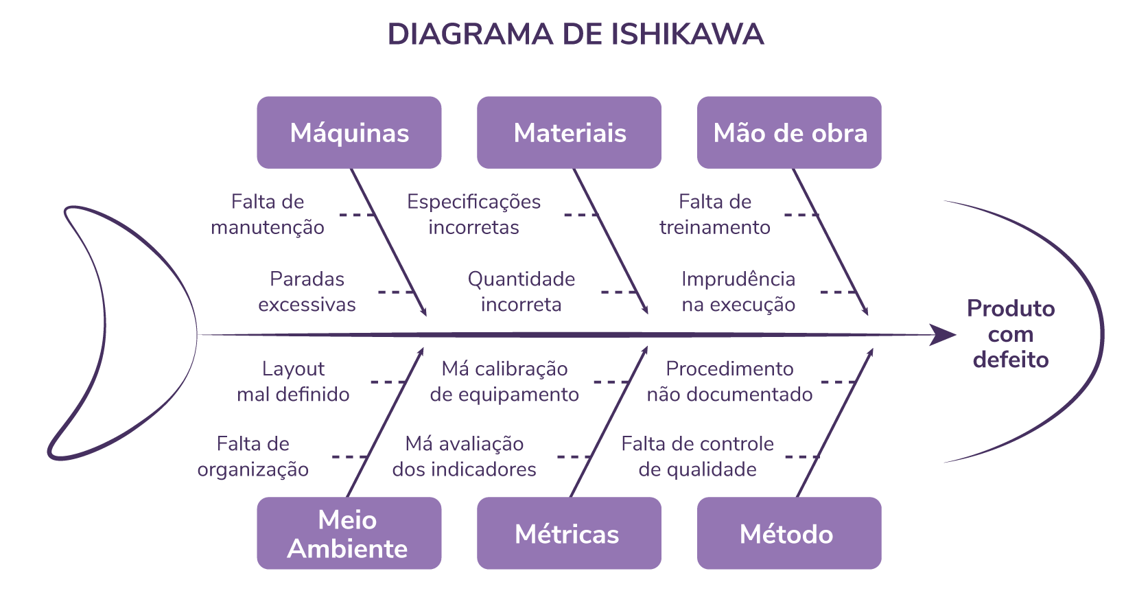 Diagrama De Ishikawa O Que é E Como Desenvolver 1807