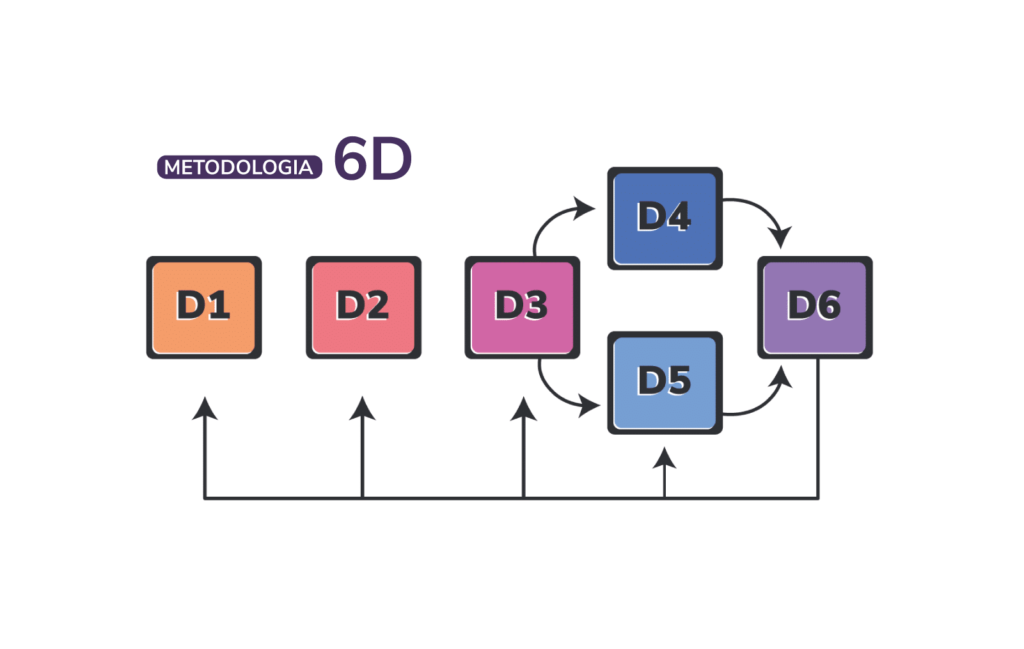 metodologia 6Ds