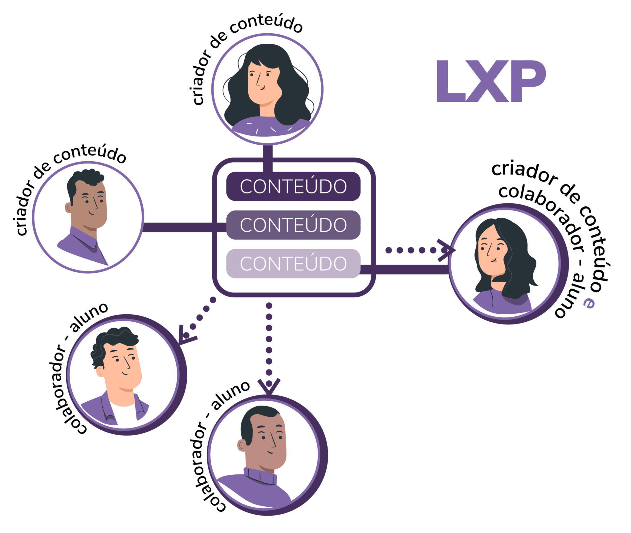 Lxp Mhr LRM = LXP + LMS: a Gestão dos Resultados de Aprendizagem