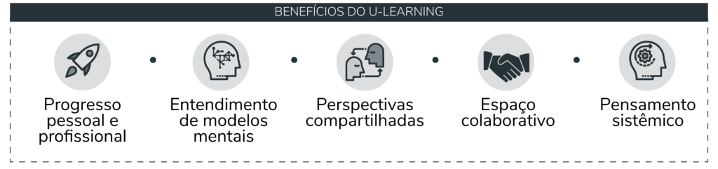 Quais os benefícios do u-learning?