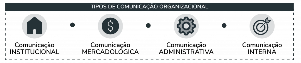 Tipos de comunicação organizacional