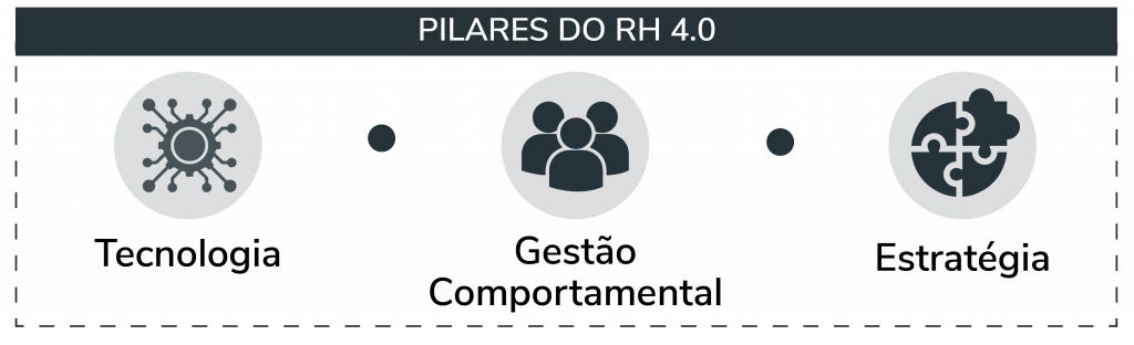 Pilares do RH 4.0