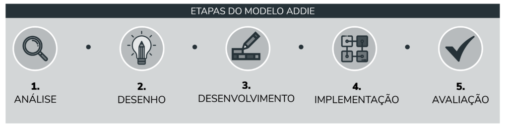 Etapas do modelo ADDIE