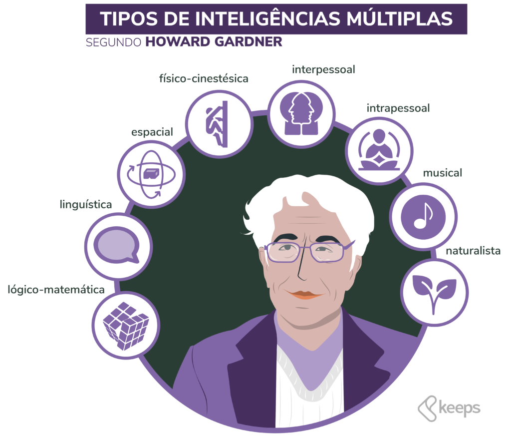 Quais são as inteligências múltiplas de Gardner?