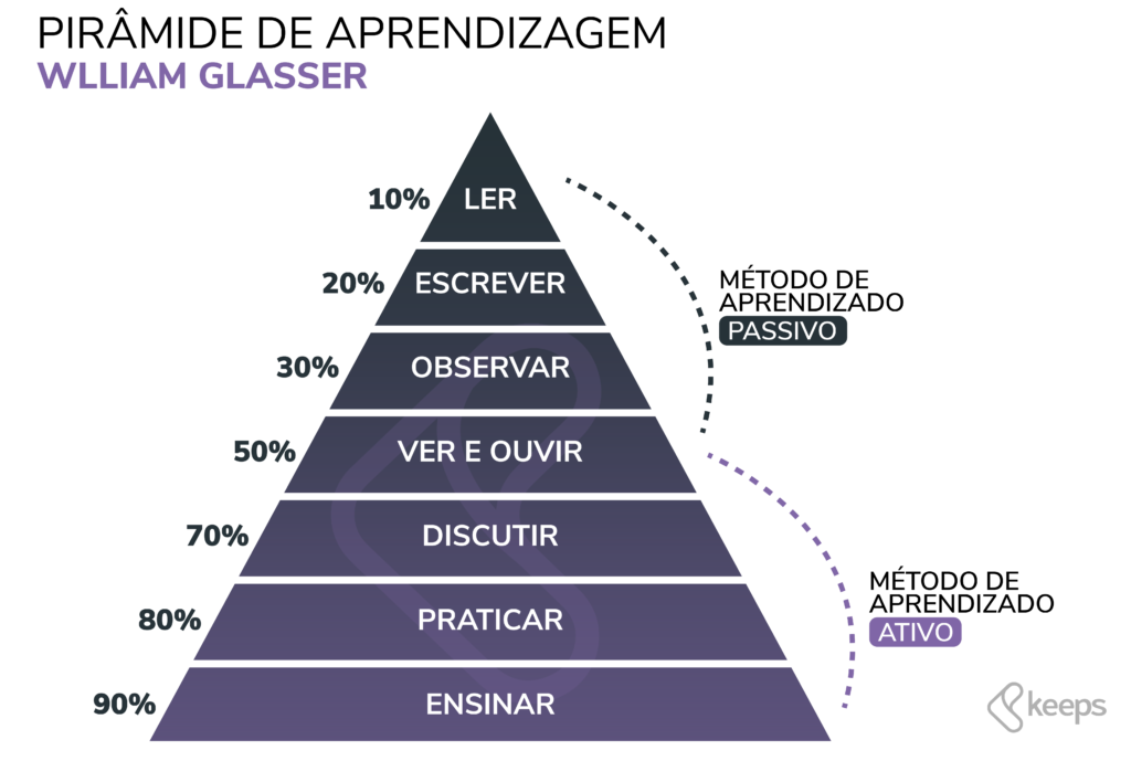 Conceito de pirâmide de aprendizagem de William Glasser