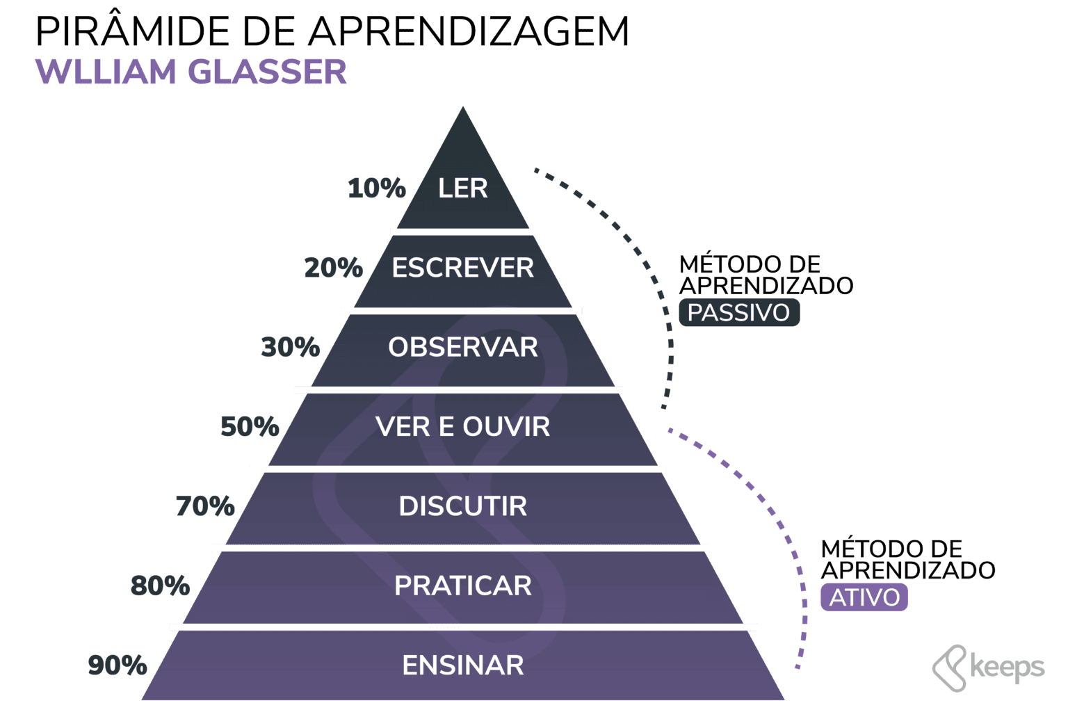 Pirâmide de Aprendizagem de William Glasser: conceito e estrutura