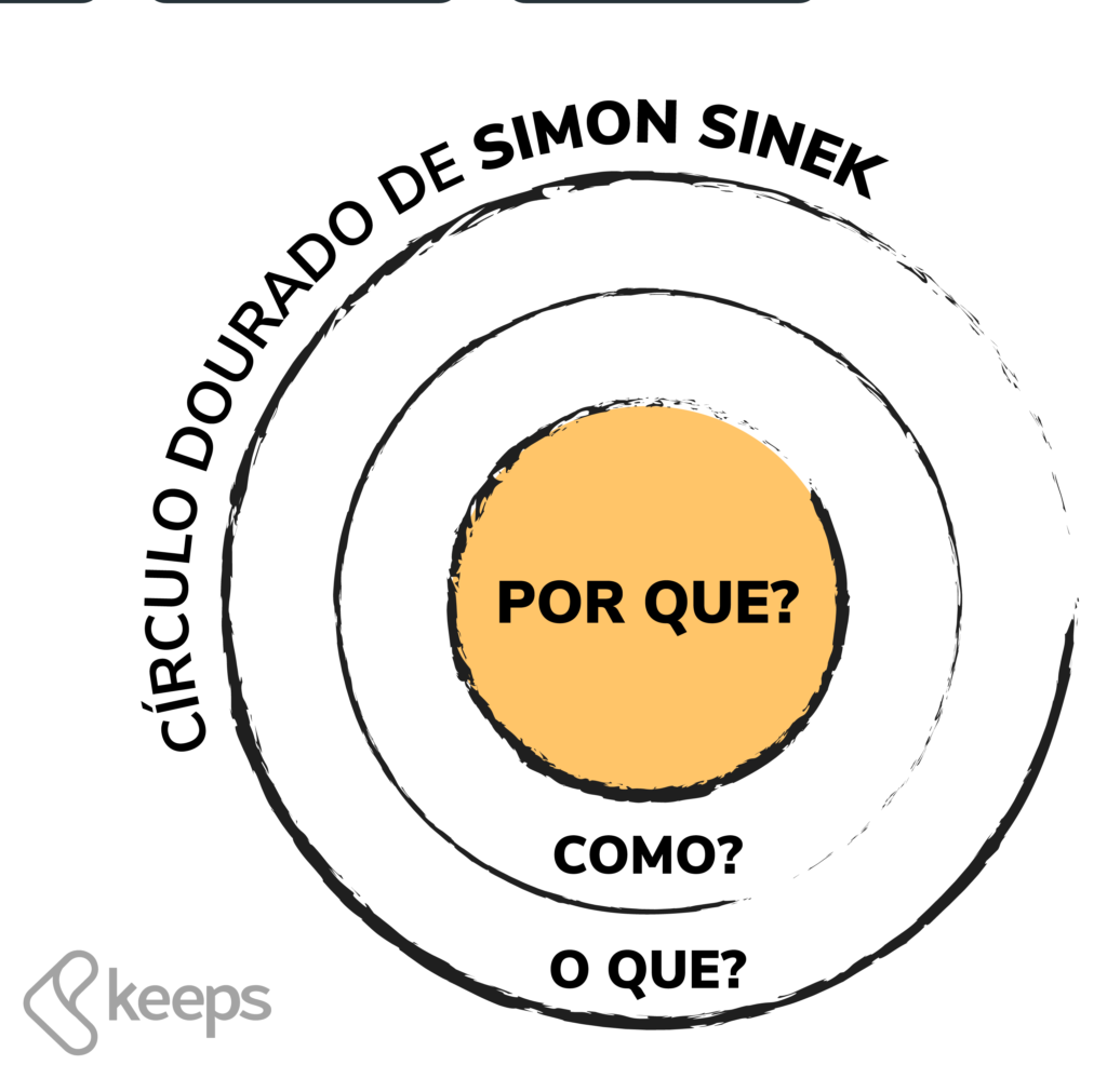 Golden Circle (Círculo Dourado) de Simon Sinek: o que é e como funciona