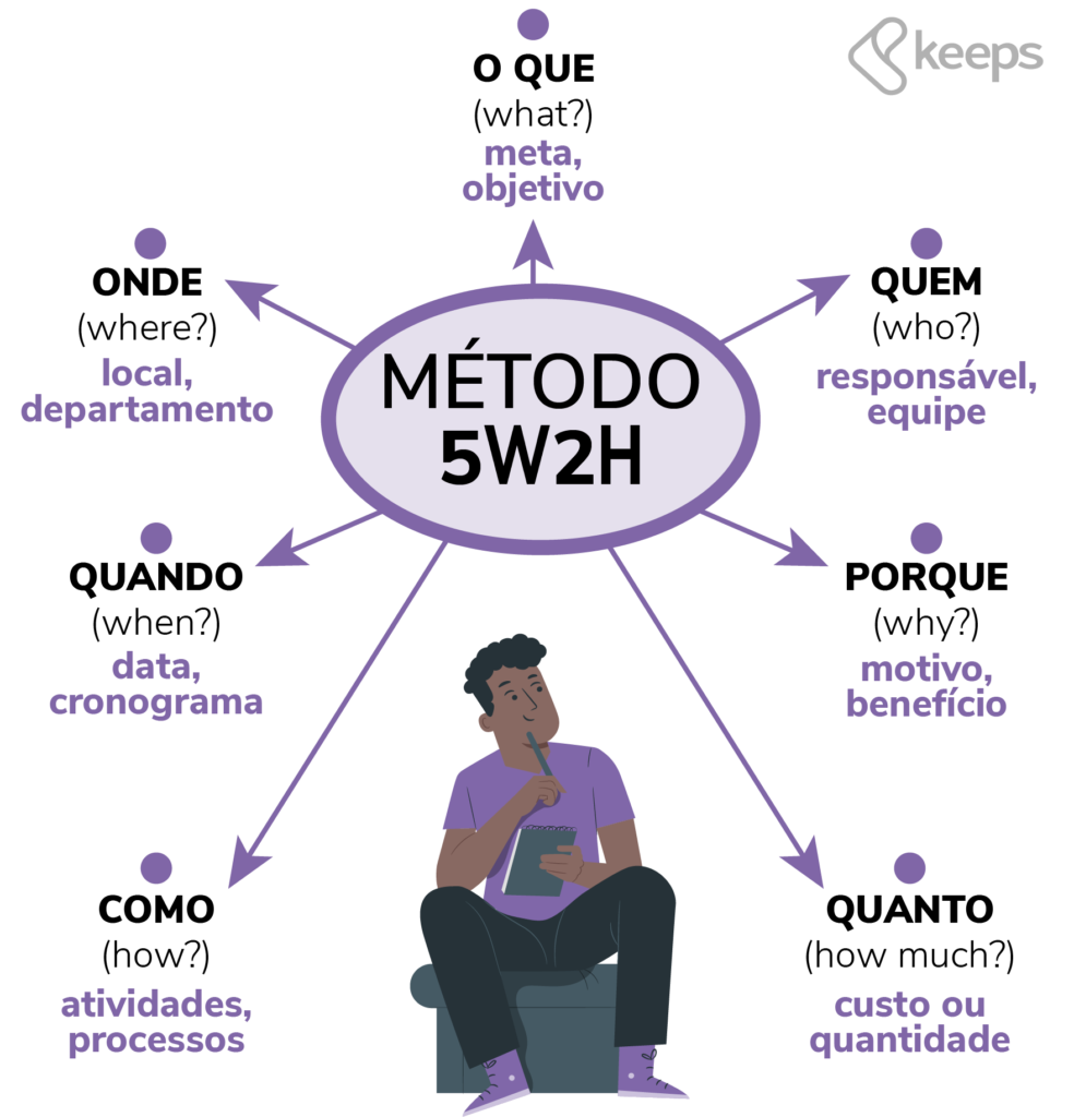 5W2H: o que é, como aplicar e por que usar🐗 Descubra a emoção com KKKK ...