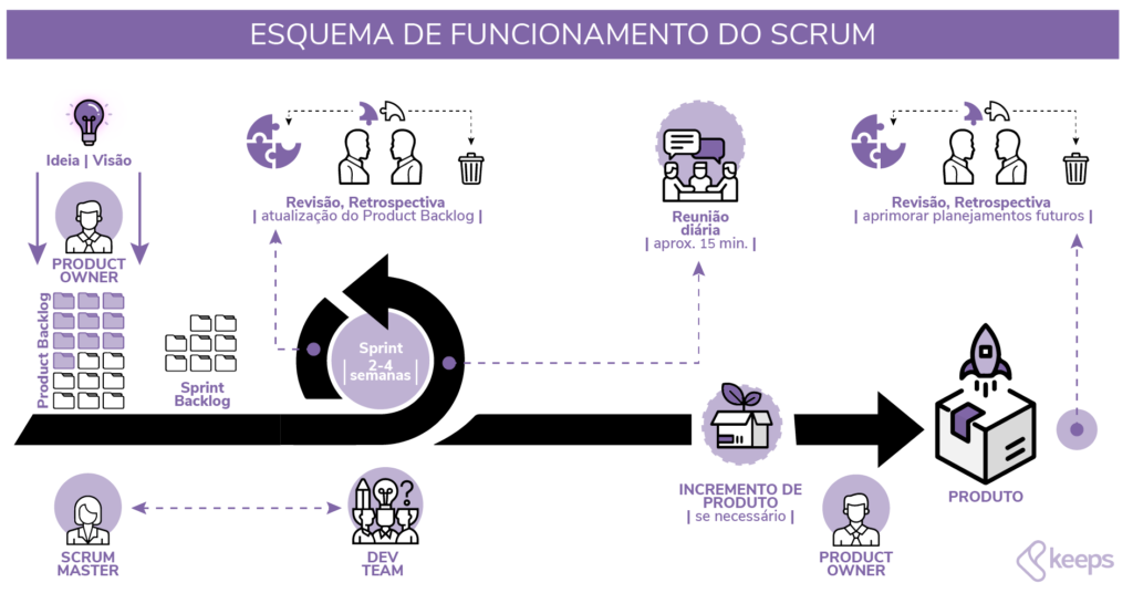 Como usar o Scrum em um processo?