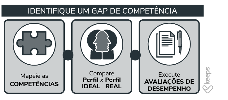 Como identificar um Gap de Competência?