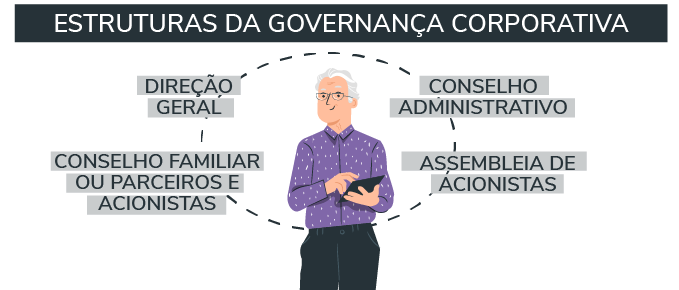 Estruturas da governança corporativa