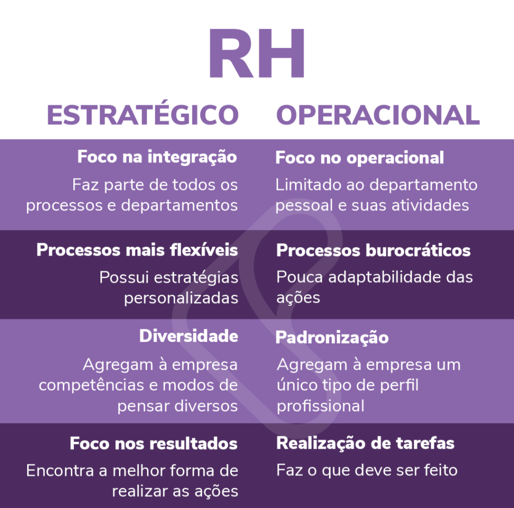 Qual a diferença entre RH estratégico e RH operacional?