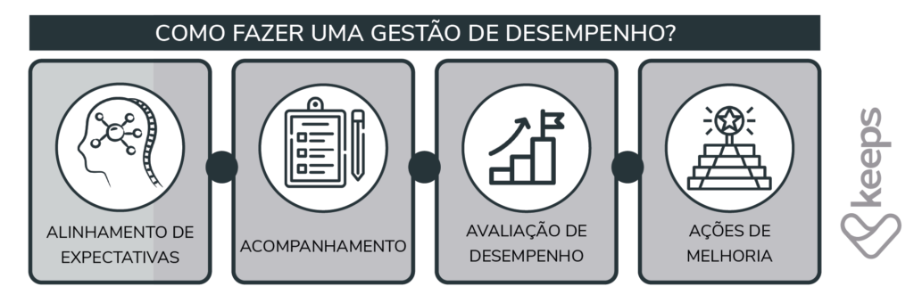 Como fazer uma gestão de desempenho?