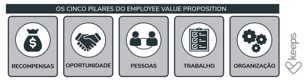 Os cinco pilares do Employee Value Proposition