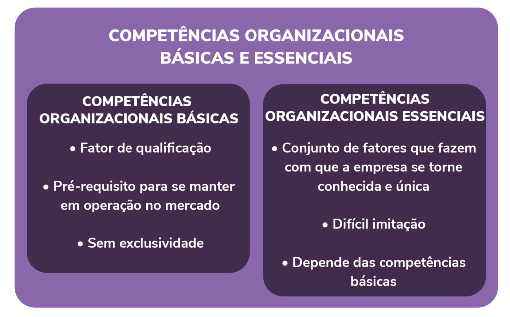 Competências organizacionais básicas e essenciais
