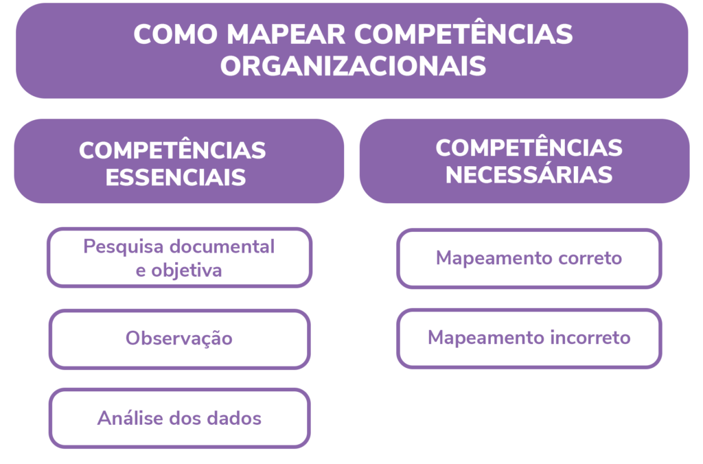 Como mapear competências organizacionais?