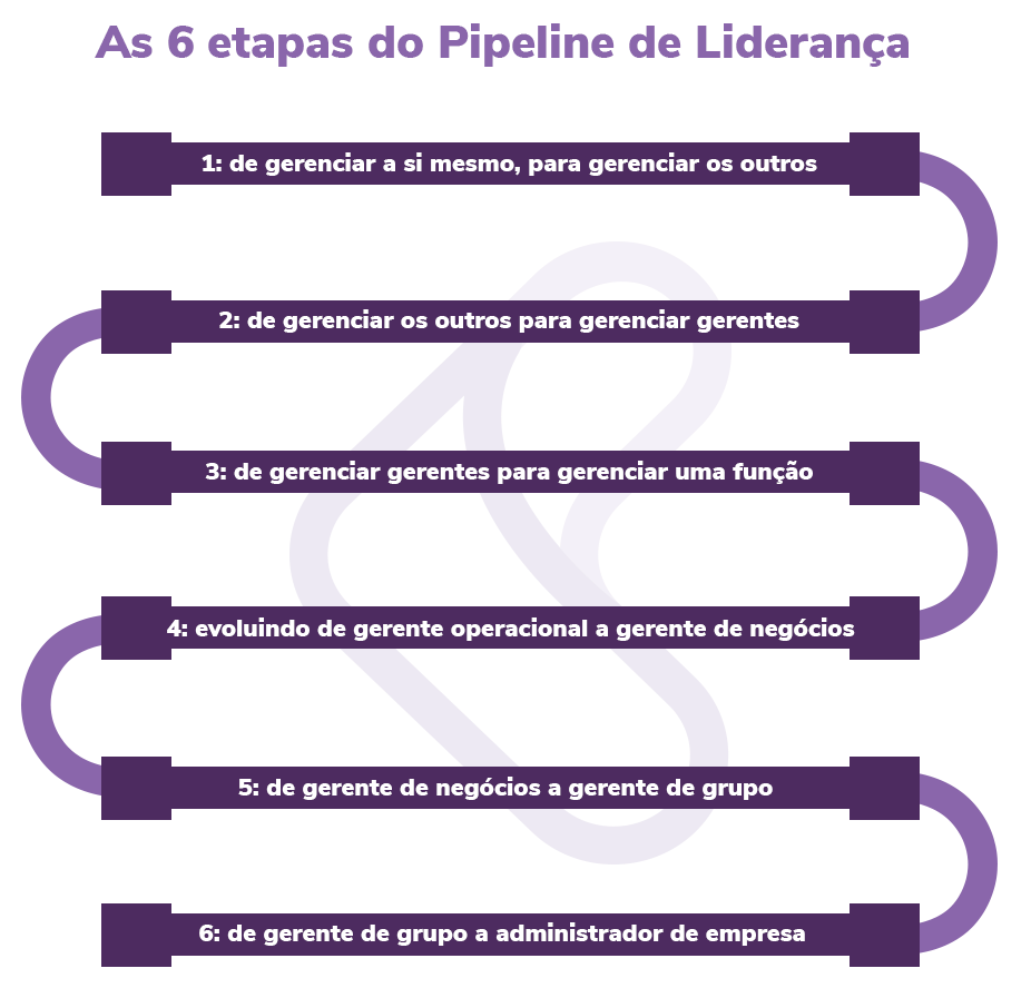 As 6 etapas do Pipeline de Liderança