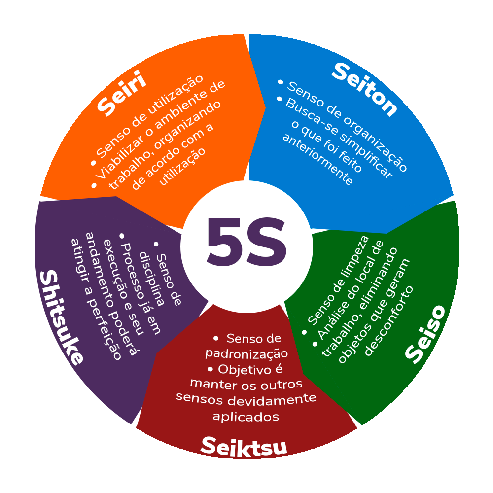 Programa 5S: o que é e como funciona esta metodologia