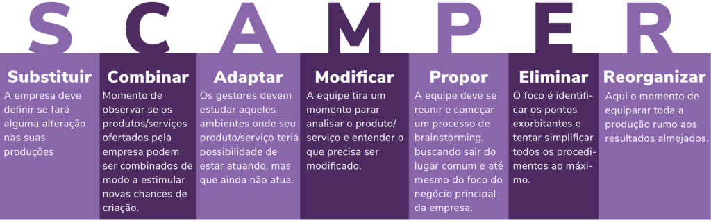 Como funciona o SCAMPER?