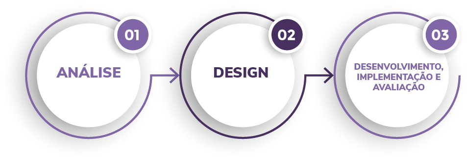 O passo a passo do Design Instrucional