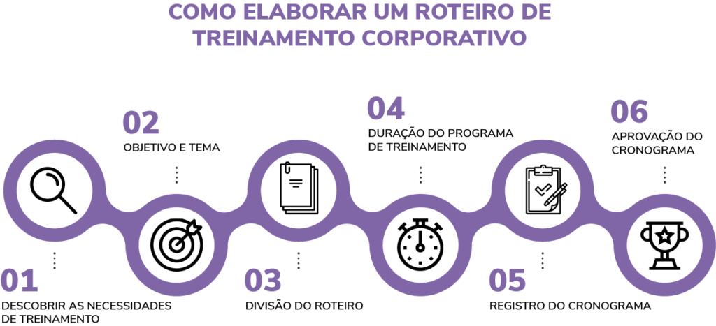 Como elaborar um roteiro de treinamento corporativo?