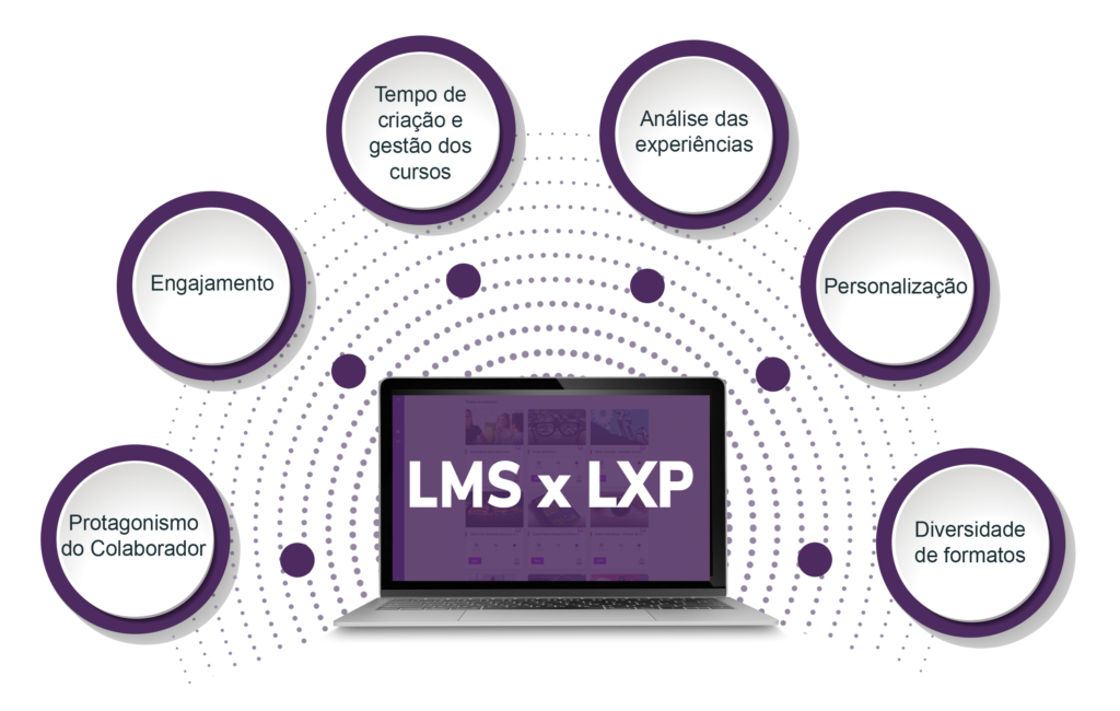LMS ou LXP: diferenças