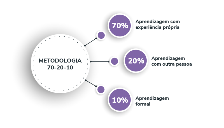 70 20 10 O Que E E Como Funciona Esse Modelo De Aprendizagem – Howtodoes