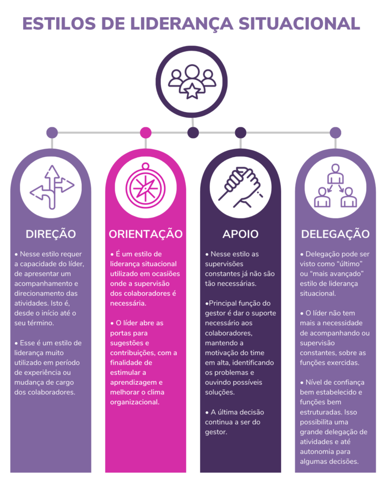 Liderança situacional: o que é, 4 estilos e os níveis de maturidade do time