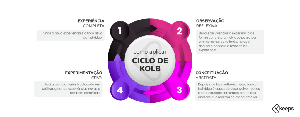 infografico-como-aplicar-ciclo-de-kolb