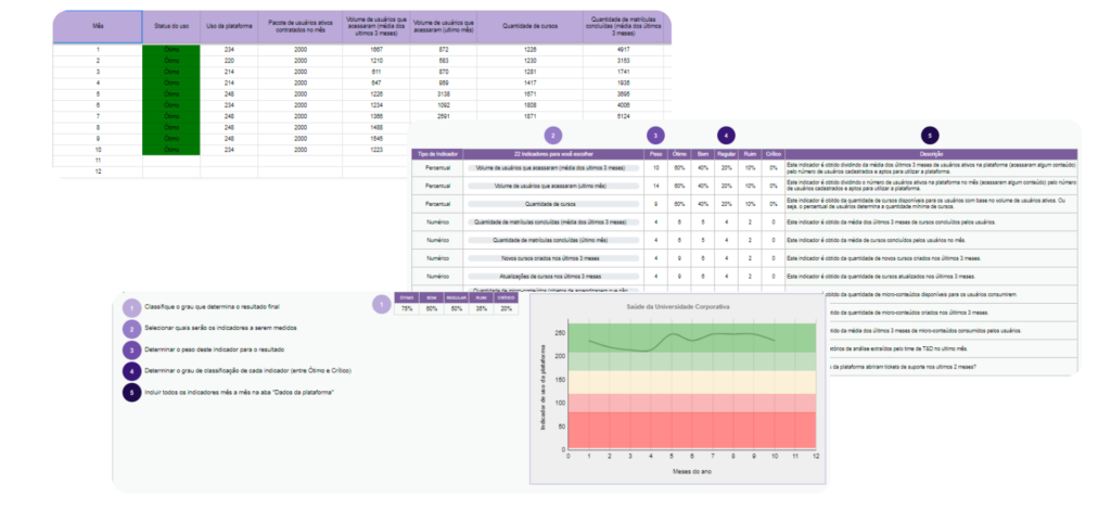 Convidamos você a baixar nossa planilha exclusiva-uma ferramenta inovadora projetada para mensurar e analisar os indicadores de T&D com precisão e eficiência - indicadores-para-acompanhamentos-de-uma-plataforma-de-aprendizagem-graficos-indicadores
